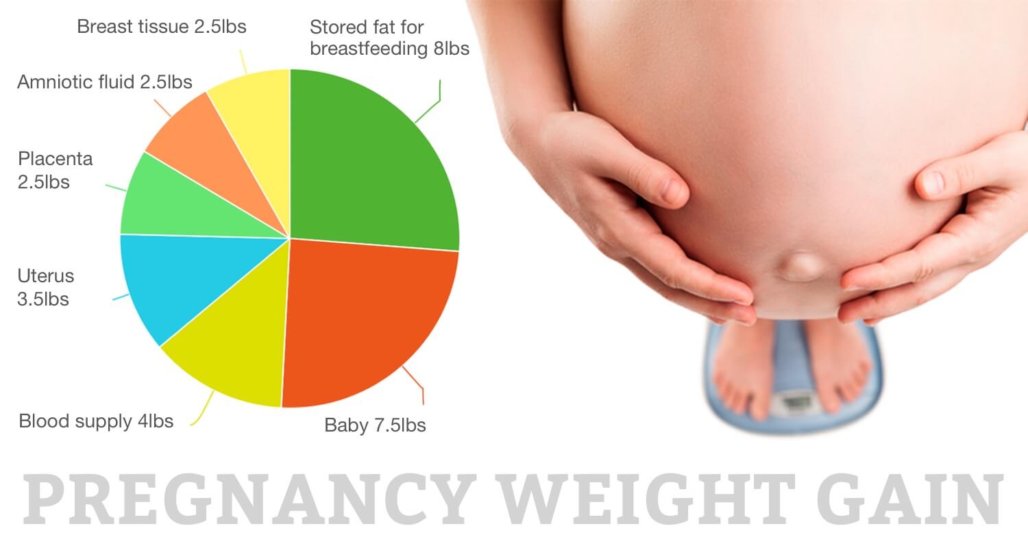 The Truth About Pregnancy Weight Gain | Mama Natural